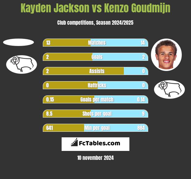 Kayden Jackson vs Kenzo Goudmijn h2h player stats