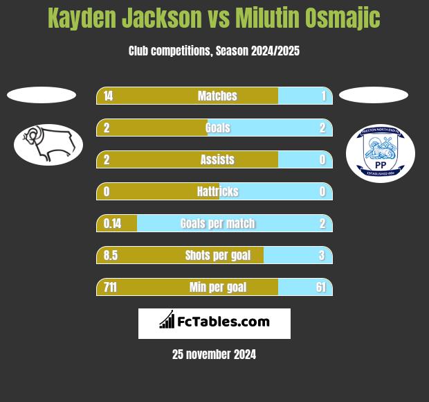 Kayden Jackson vs Milutin Osmajic h2h player stats