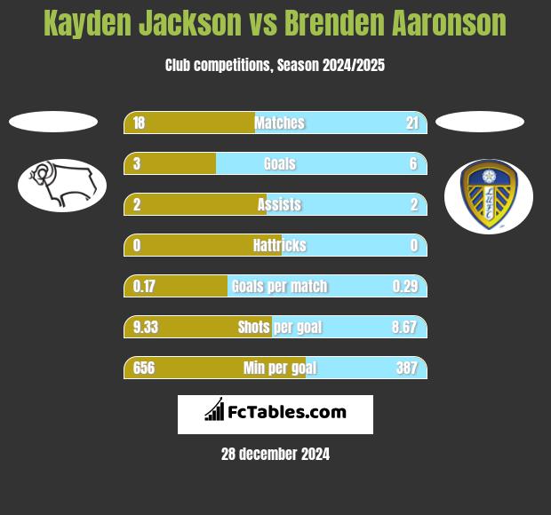 Kayden Jackson vs Brenden Aaronson h2h player stats