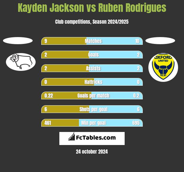 Kayden Jackson vs Ruben Rodrigues h2h player stats