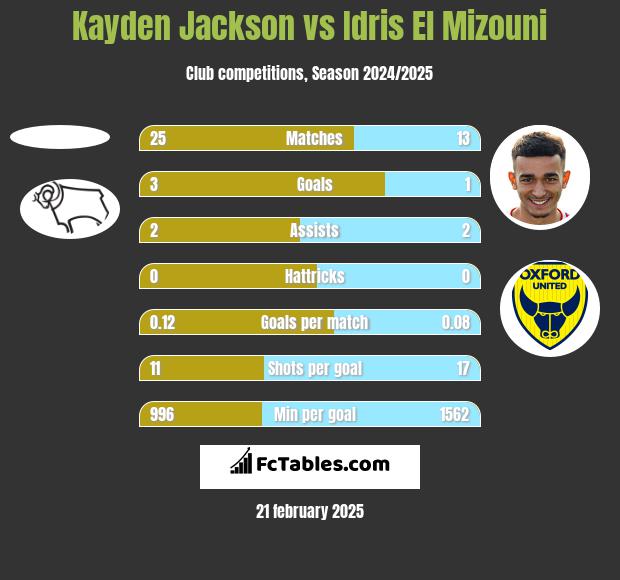 Kayden Jackson vs Idris El Mizouni h2h player stats