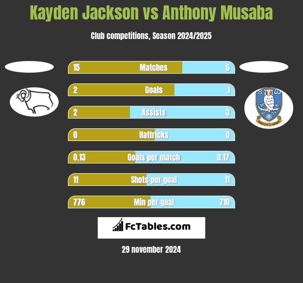 Kayden Jackson vs Anthony Musaba h2h player stats