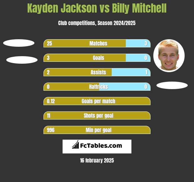 Kayden Jackson vs Billy Mitchell h2h player stats