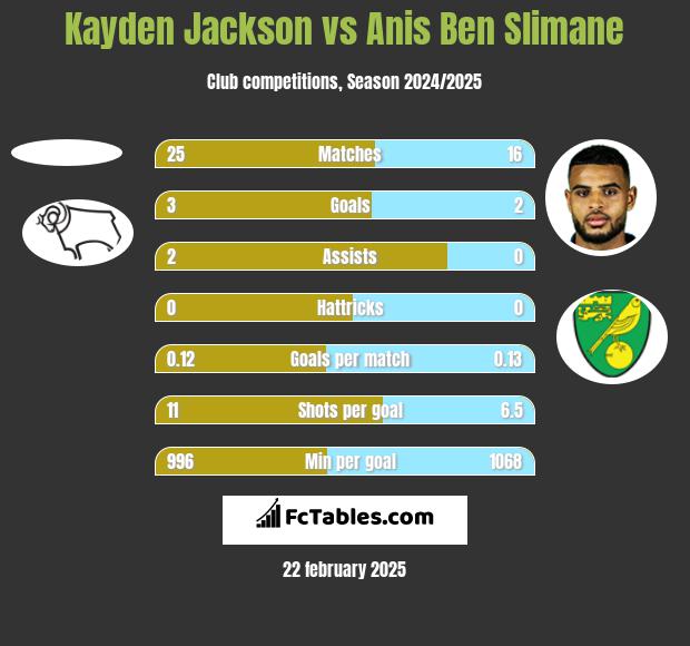 Kayden Jackson vs Anis Ben Slimane h2h player stats