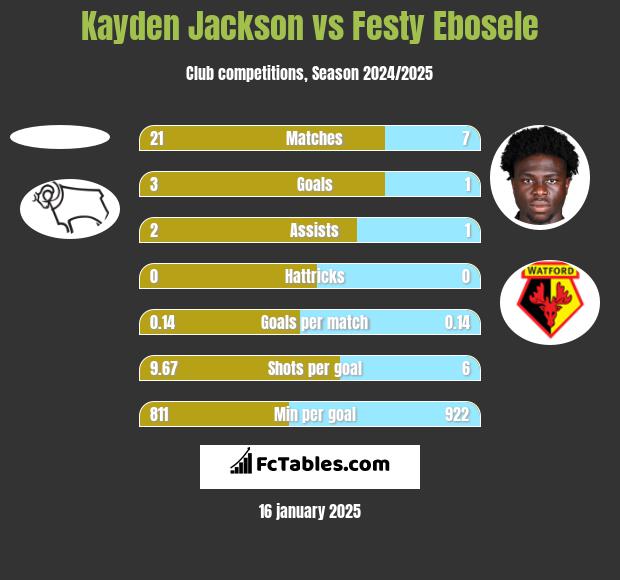 Kayden Jackson vs Festy Ebosele h2h player stats