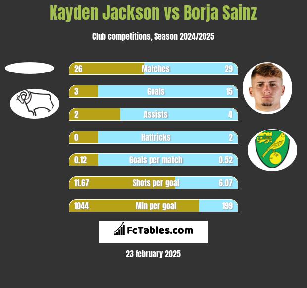 Kayden Jackson vs Borja Sainz h2h player stats