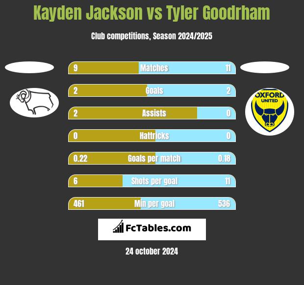 Kayden Jackson vs Tyler Goodrham h2h player stats