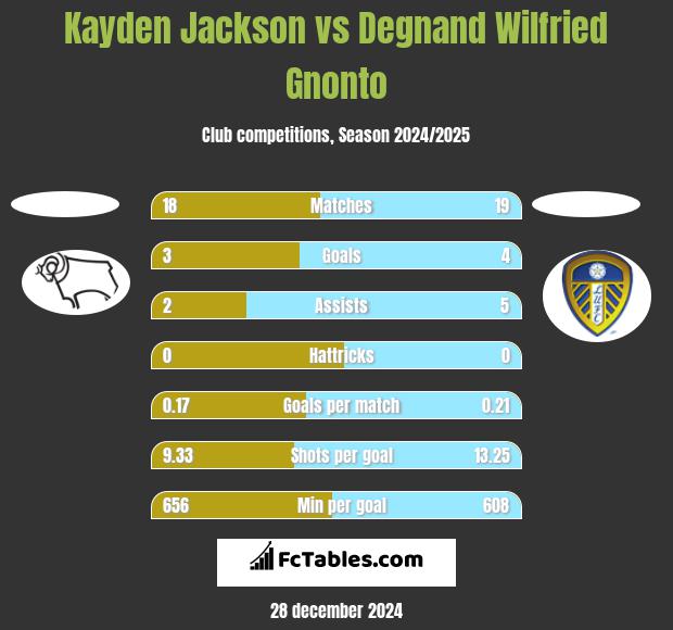 Kayden Jackson vs Degnand Wilfried Gnonto h2h player stats