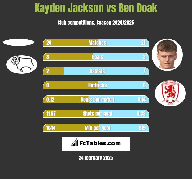 Kayden Jackson vs Ben Doak h2h player stats