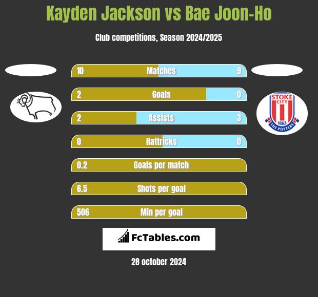 Kayden Jackson vs Bae Joon-Ho h2h player stats