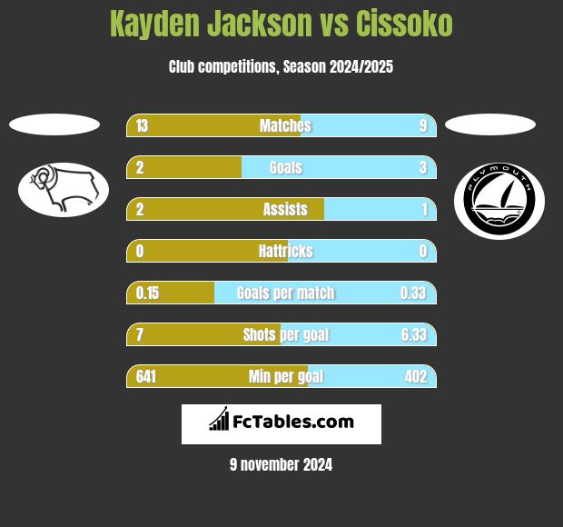 Kayden Jackson vs Cissoko h2h player stats