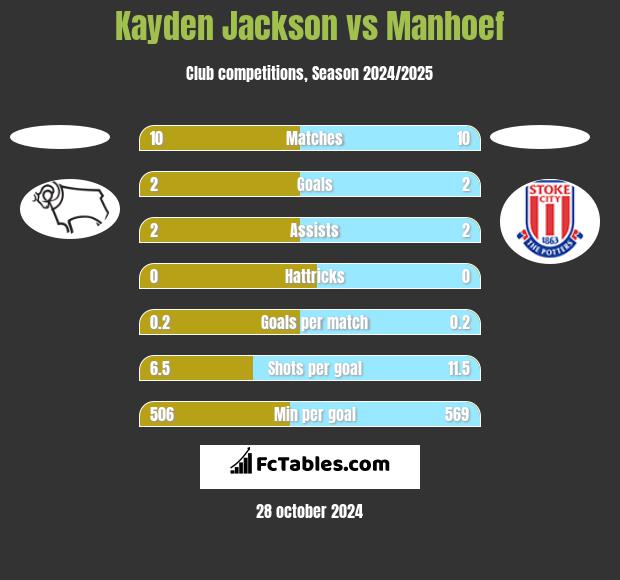 Kayden Jackson vs Manhoef h2h player stats