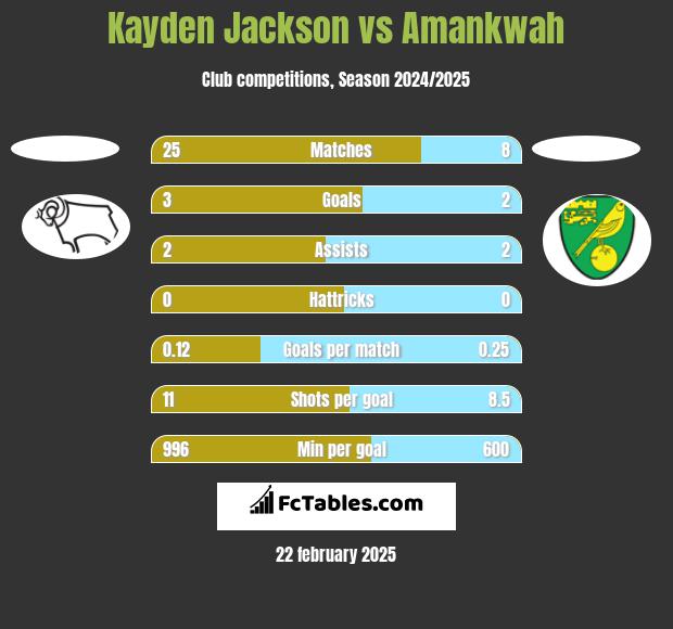 Kayden Jackson vs Amankwah h2h player stats