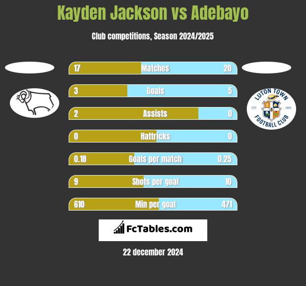 Kayden Jackson vs Adebayo h2h player stats