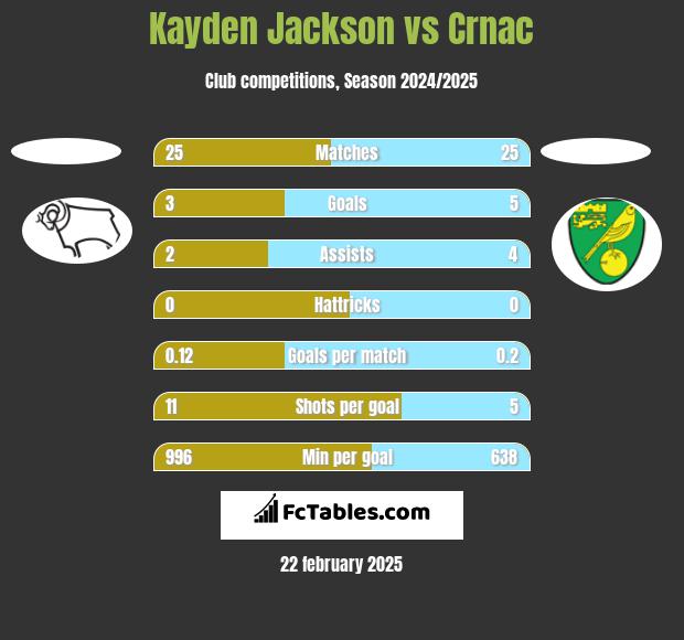 Kayden Jackson vs Crnac h2h player stats