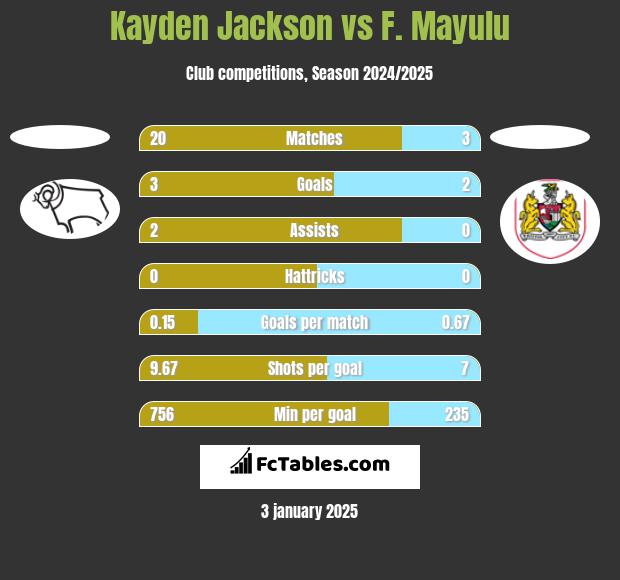 Kayden Jackson vs F. Mayulu h2h player stats