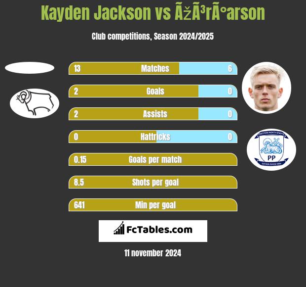 Kayden Jackson vs ÃžÃ³rÃ°arson h2h player stats