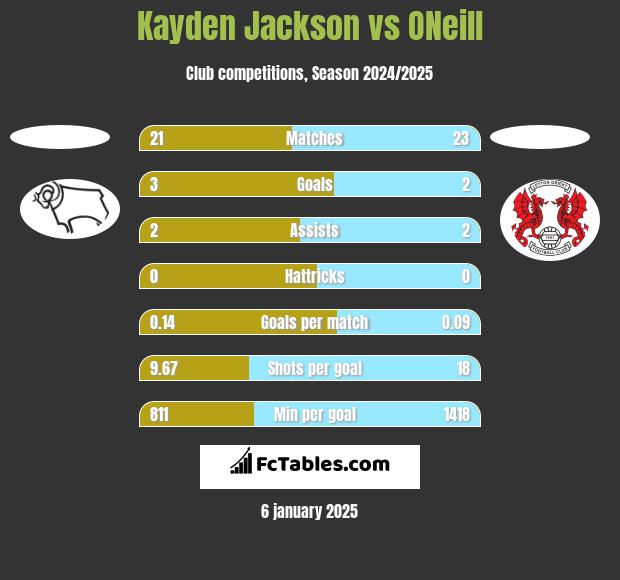 Kayden Jackson vs ONeill h2h player stats