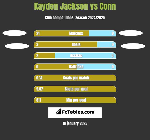 Kayden Jackson vs Conn h2h player stats