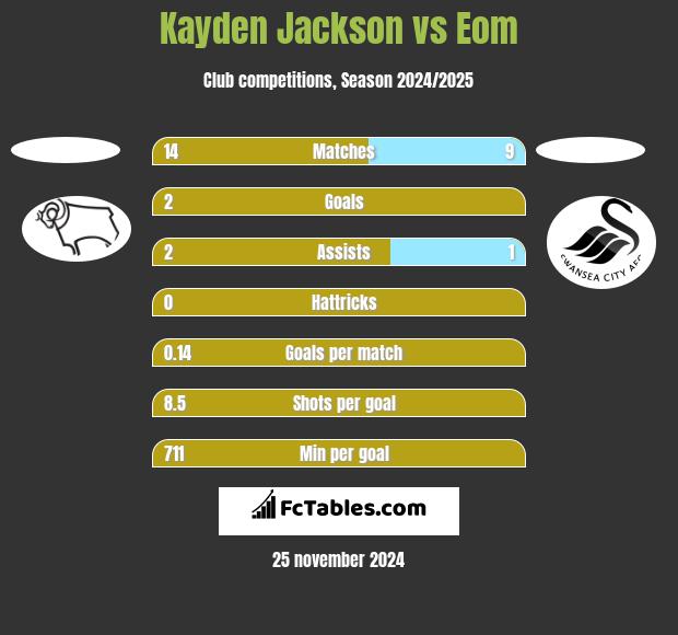 Kayden Jackson vs Eom h2h player stats