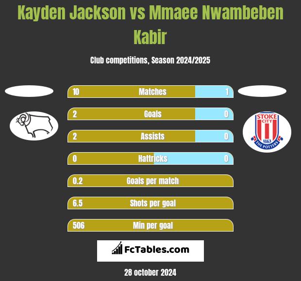 Kayden Jackson vs Mmaee Nwambeben Kabir h2h player stats