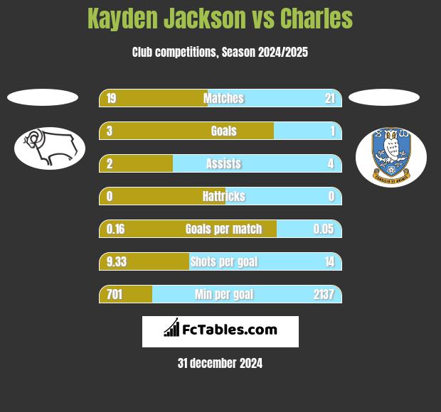 Kayden Jackson vs Charles h2h player stats