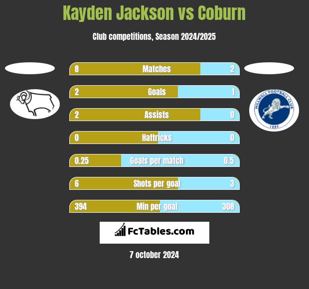 Kayden Jackson vs Coburn h2h player stats