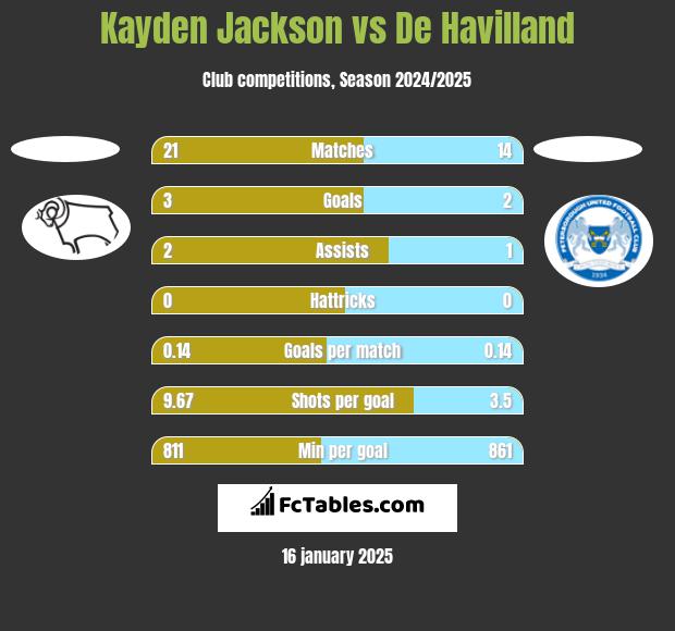 Kayden Jackson vs De Havilland h2h player stats