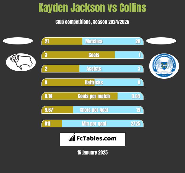 Kayden Jackson vs Collins h2h player stats