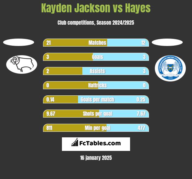 Kayden Jackson vs Hayes h2h player stats