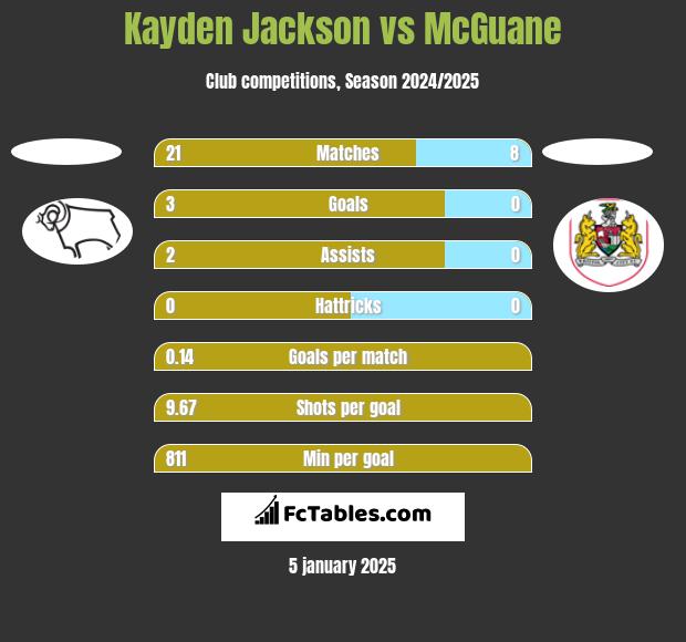 Kayden Jackson vs McGuane h2h player stats