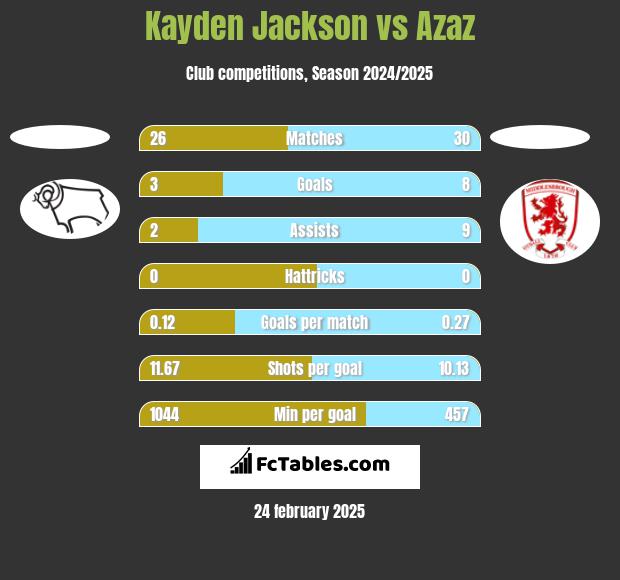 Kayden Jackson vs Azaz h2h player stats