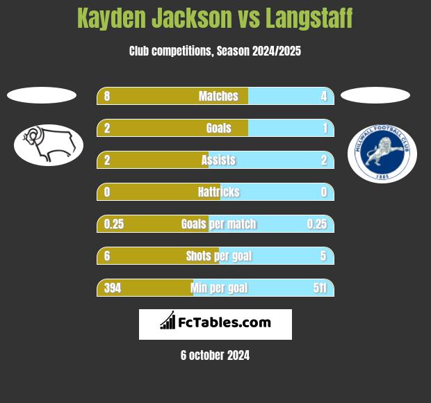 Kayden Jackson vs Langstaff h2h player stats