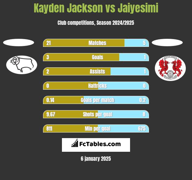 Kayden Jackson vs Jaiyesimi h2h player stats