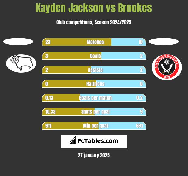 Kayden Jackson vs Brookes h2h player stats