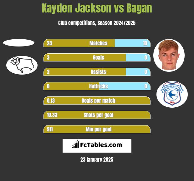 Kayden Jackson vs Bagan h2h player stats