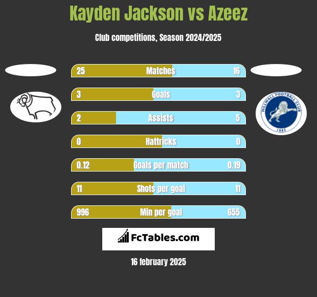 Kayden Jackson vs Azeez h2h player stats