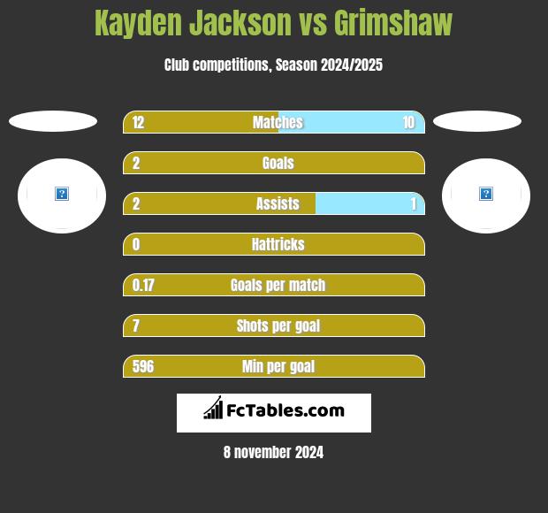 Kayden Jackson vs Grimshaw h2h player stats