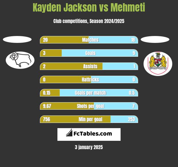 Kayden Jackson vs Mehmeti h2h player stats