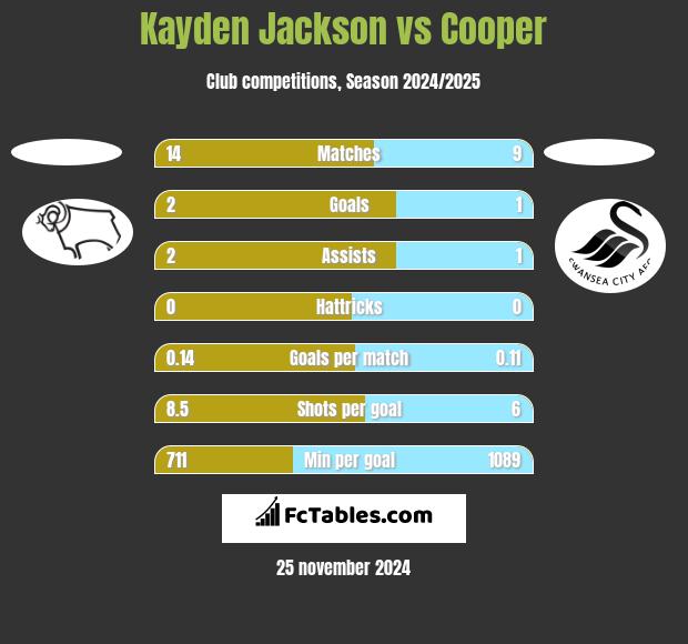 Kayden Jackson vs Cooper h2h player stats