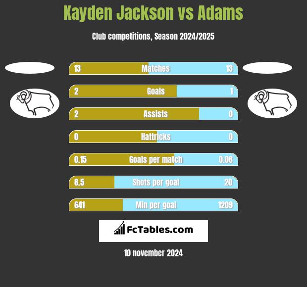 Kayden Jackson vs Adams h2h player stats