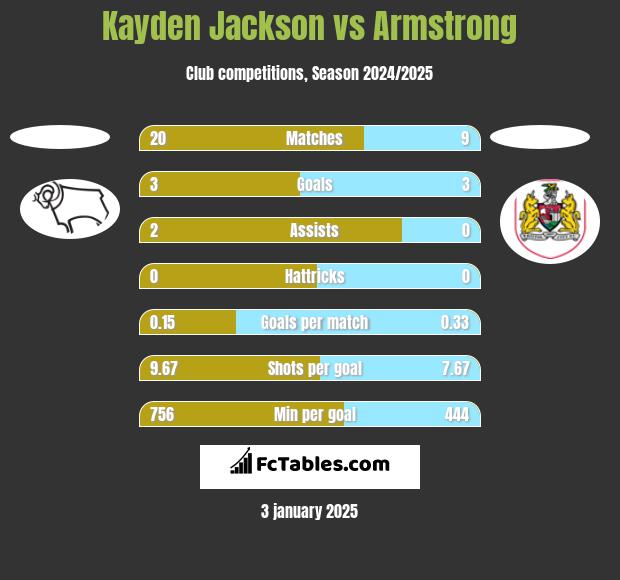 Kayden Jackson vs Armstrong h2h player stats