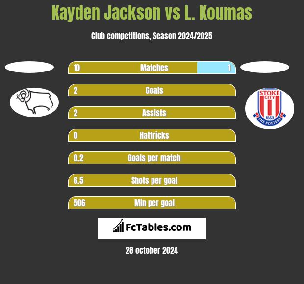 Kayden Jackson vs L. Koumas h2h player stats