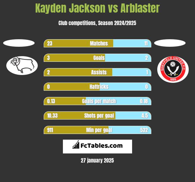 Kayden Jackson vs Arblaster h2h player stats