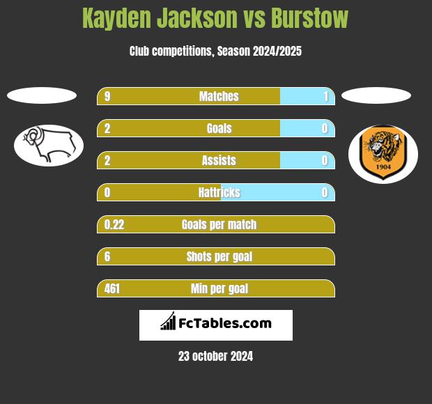 Kayden Jackson vs Burstow h2h player stats