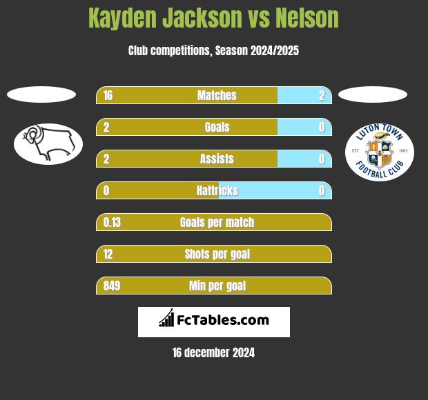 Kayden Jackson vs Nelson h2h player stats