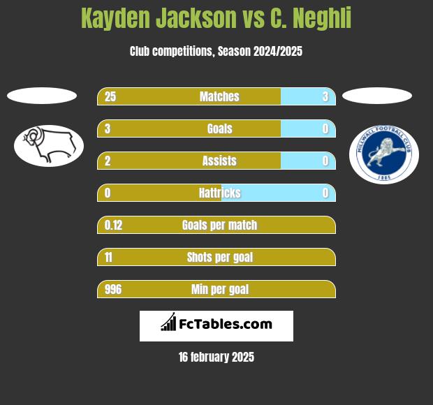 Kayden Jackson vs C. Neghli h2h player stats