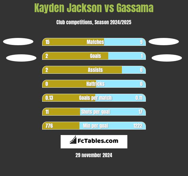 Kayden Jackson vs Gassama h2h player stats