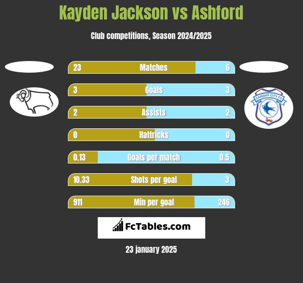 Kayden Jackson vs Ashford h2h player stats