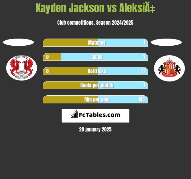 Kayden Jackson vs AleksiÄ‡ h2h player stats